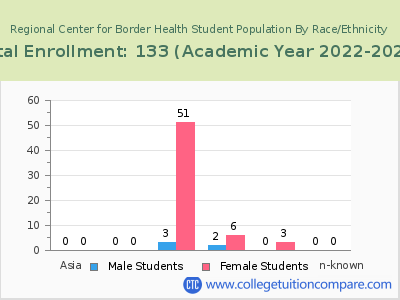 Regional Center for Border Health 2023 Student Population by Gender and Race chart