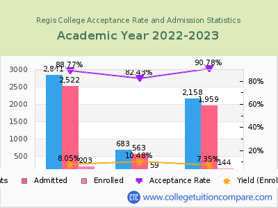 Regis College 2023 Acceptance Rate By Gender chart
