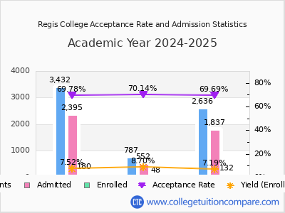Regis College 2025 Acceptance Rate By Gender chart