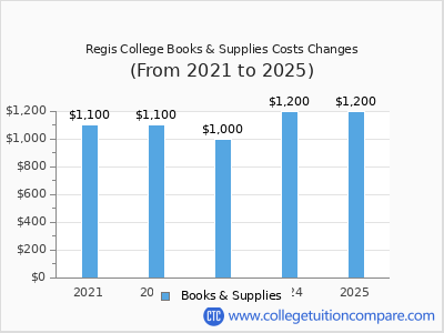 Regis College 2025 books & supplies cost chart