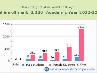Regis College 2023 Student Population by Age chart