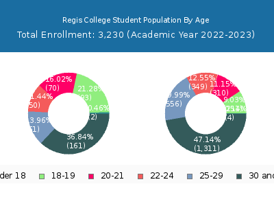 Regis College 2023 Student Population Age Diversity Pie chart