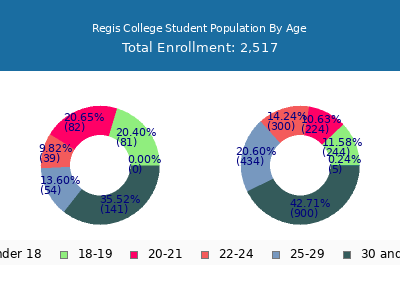 Regis College 2025 Student Population Age Diversity Pie chart