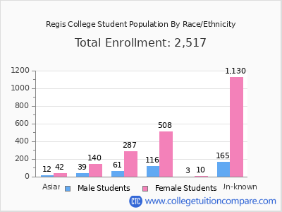 Regis College 2025 Student Population by Gender and Race chart