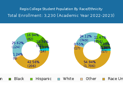 Regis College 2023 Student Population by Gender and Race chart