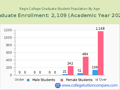 Regis College 2023 Graduate Enrollment by Age chart