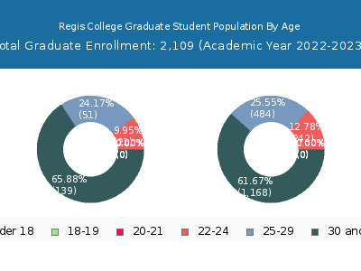 Regis College 2023 Graduate Enrollment Age Diversity Pie chart