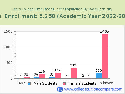 Regis College 2023 Graduate Enrollment by Gender and Race chart