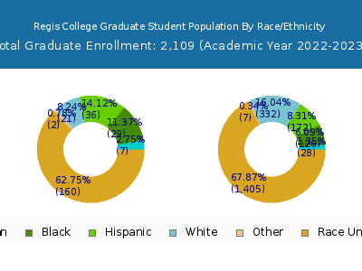 Regis College 2023 Graduate Enrollment by Gender and Race chart