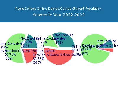Regis College 2023 Online Student Population chart
