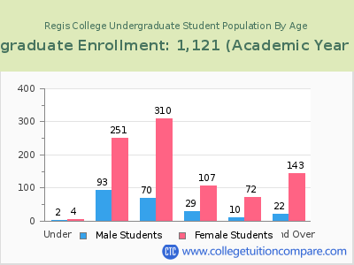 Regis College 2023 Undergraduate Enrollment by Age chart