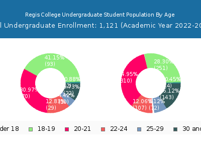 Regis College 2023 Undergraduate Enrollment Age Diversity Pie chart