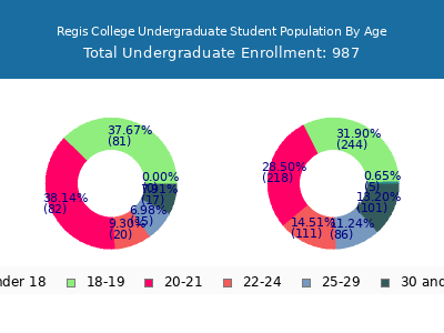 Regis College 2025 Undergraduate Enrollment Age Diversity Pie chart