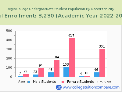 Regis College 2023 Undergraduate Enrollment by Gender and Race chart