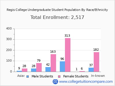 Regis College 2025 Undergraduate Enrollment by Gender and Race chart