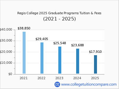 Regis College 2025 graduate tuition chart
