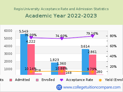 Regis University 2023 Acceptance Rate By Gender chart