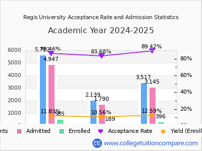 Regis University 2025 Acceptance Rate By Gender chart