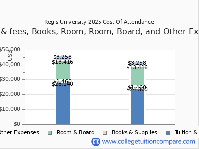Regis University 2025 COA (cost of attendance) chart