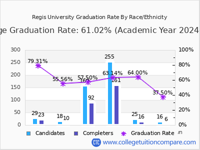 Regis University graduation rate by race