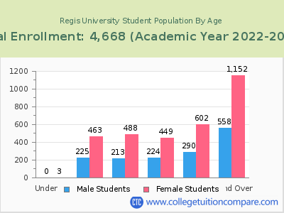 Regis University 2023 Student Population by Age chart