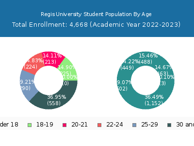 Regis University 2023 Student Population Age Diversity Pie chart