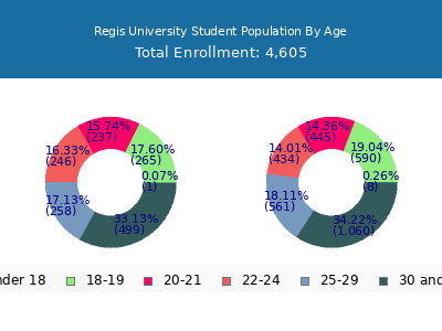 Regis University 2025 Student Population Age Diversity Pie chart