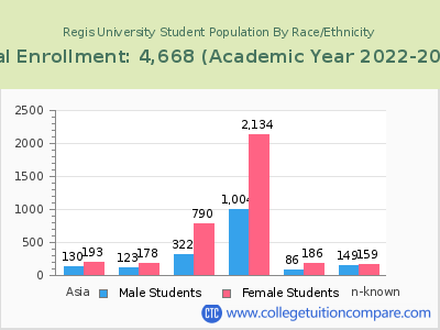Regis University 2023 Student Population by Gender and Race chart