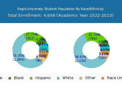 Regis University 2023 Student Population by Gender and Race chart