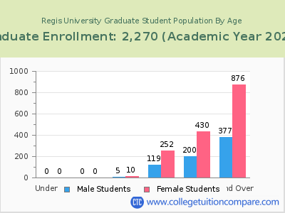 Regis University 2023 Graduate Enrollment by Age chart