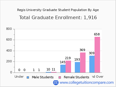 Regis University 2025 Graduate Enrollment by Age chart