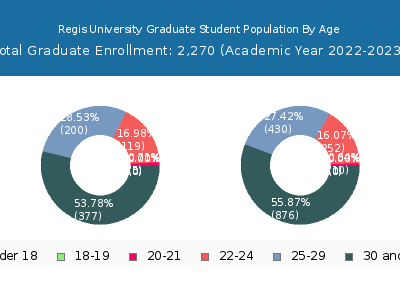 Regis University 2023 Graduate Enrollment Age Diversity Pie chart