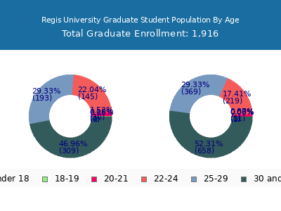 Regis University 2025 Graduate Enrollment Age Diversity Pie chart