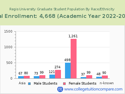 Regis University 2023 Graduate Enrollment by Gender and Race chart