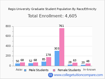 Regis University 2025 Graduate Enrollment by Gender and Race chart