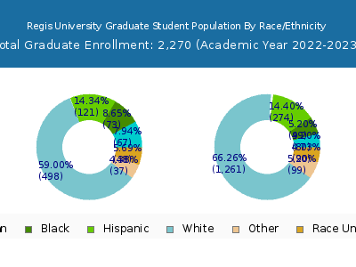 Regis University 2023 Graduate Enrollment by Gender and Race chart