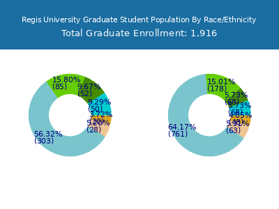Regis University 2025 Graduate Enrollment by Gender and Race chart
