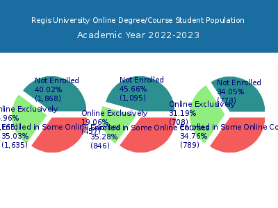 Regis University 2023 Online Student Population chart