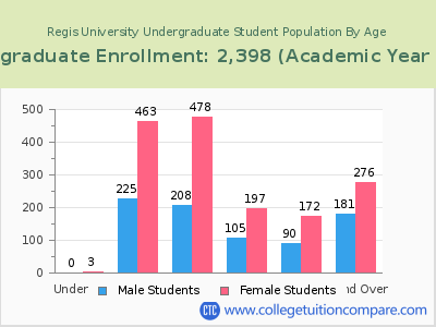 Regis University 2023 Undergraduate Enrollment by Age chart