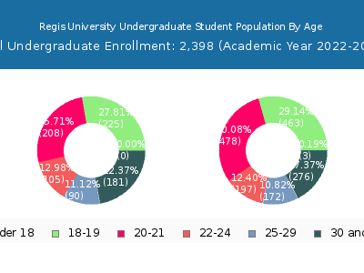 Regis University 2023 Undergraduate Enrollment Age Diversity Pie chart
