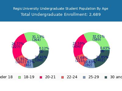 Regis University 2025 Undergraduate Enrollment Age Diversity Pie chart