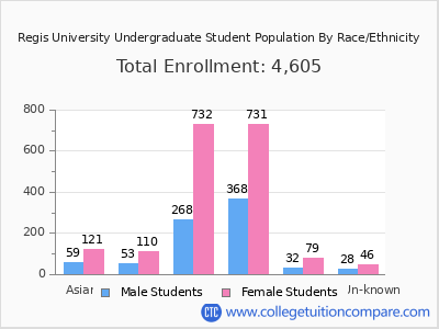 Regis University 2025 Undergraduate Enrollment by Gender and Race chart