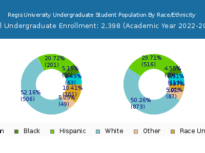 Regis University 2023 Undergraduate Enrollment by Gender and Race chart