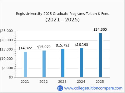 Regis University 2025 graduate tuition chart