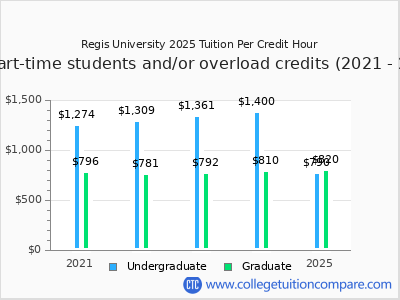Regis University 2025 cost per credit hour chart