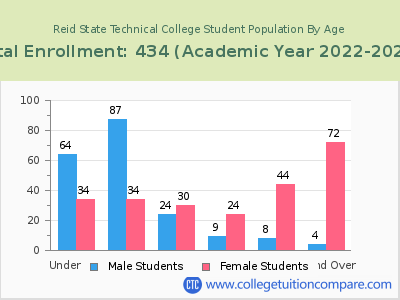 Reid State Technical College 2023 Student Population by Age chart