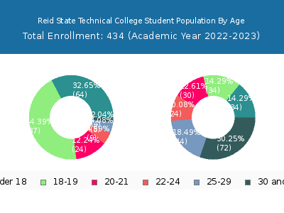 Reid State Technical College 2023 Student Population Age Diversity Pie chart