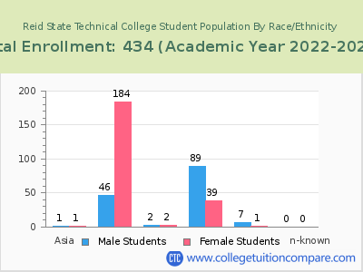 Reid State Technical College 2023 Student Population by Gender and Race chart