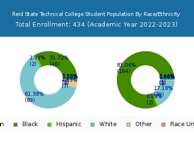 Reid State Technical College 2023 Student Population by Gender and Race chart