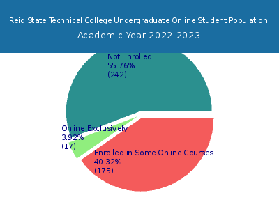Reid State Technical College 2023 Online Student Population chart